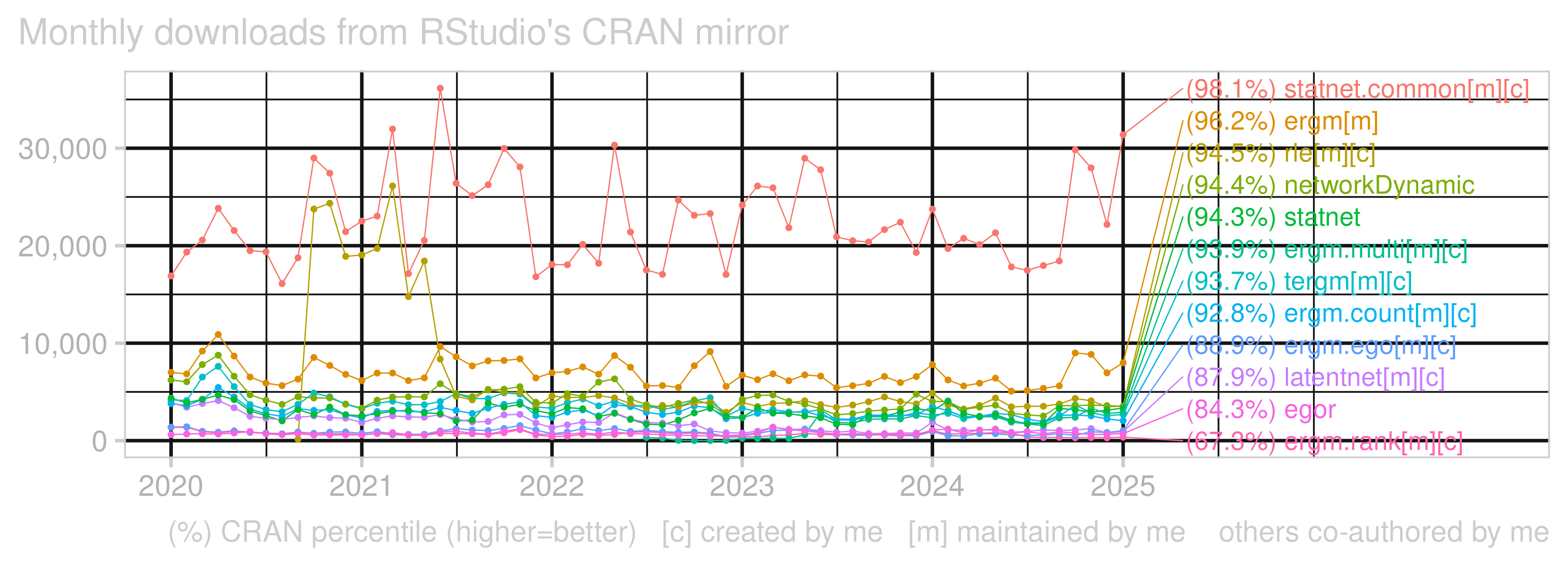 Time series chart showing monthly download counts from RStudio's CRAN mirror of R packages maintained or coauthored by me and their percentile rankings on CRAN, from January 2020 to January 2025. As of January 2025, the following are the package download statistics. Package 'statnet.common', created and maintained by me, was downloaded 31387 times, in the 98th percentile. Package 'ergm', maintained by me, was downloaded 7985 times, in the 96th percentile. Package 'rle', created and maintained by me, was downloaded 3538 times, in the 94th percentile. Package 'networkDynamic', coauthored by me, was downloaded 3521 times, in the 94th percentile. Package 'statnet', coauthored by me, was downloaded 3348 times, in the 94th percentile. Package 'ergm.multi', created and maintained by me, was downloaded 2909 times, in the 94th percentile. Package 'tergm', created and maintained by me, was downloaded 2688 times, in the 94th percentile. Package 'ergm.count', created and maintained by me, was downloaded 2056 times, in the 93th percentile. Package 'ergm.ego', created and maintained by me, was downloaded 1017 times, in the 89th percentile. Package 'latentnet', created and maintained by me, was downloaded 913 times, in the 88th percentile. Package 'egor', coauthored by me, was downloaded 715 times, in the 84th percentile. Package 'ergm.rank', created and maintained by me, was downloaded 355 times, in the 67th percentile.